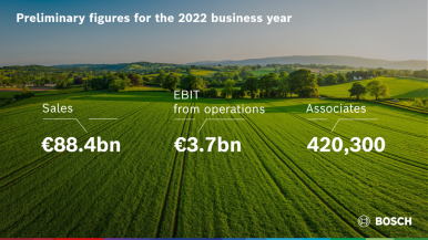 Exercițiul financiar 2022: Bosch își atinge obiectivele într-un context dificil